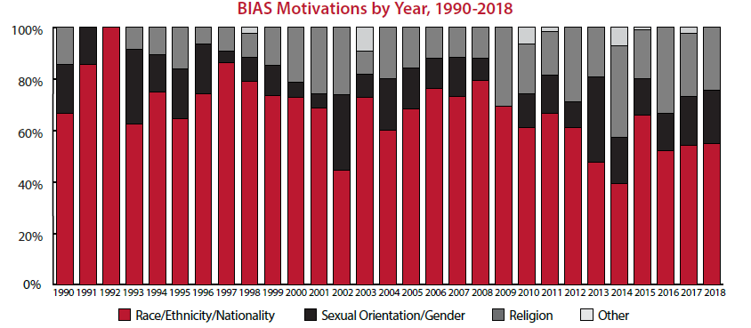 Chart displaying BIAS crime motivation 1990-2018