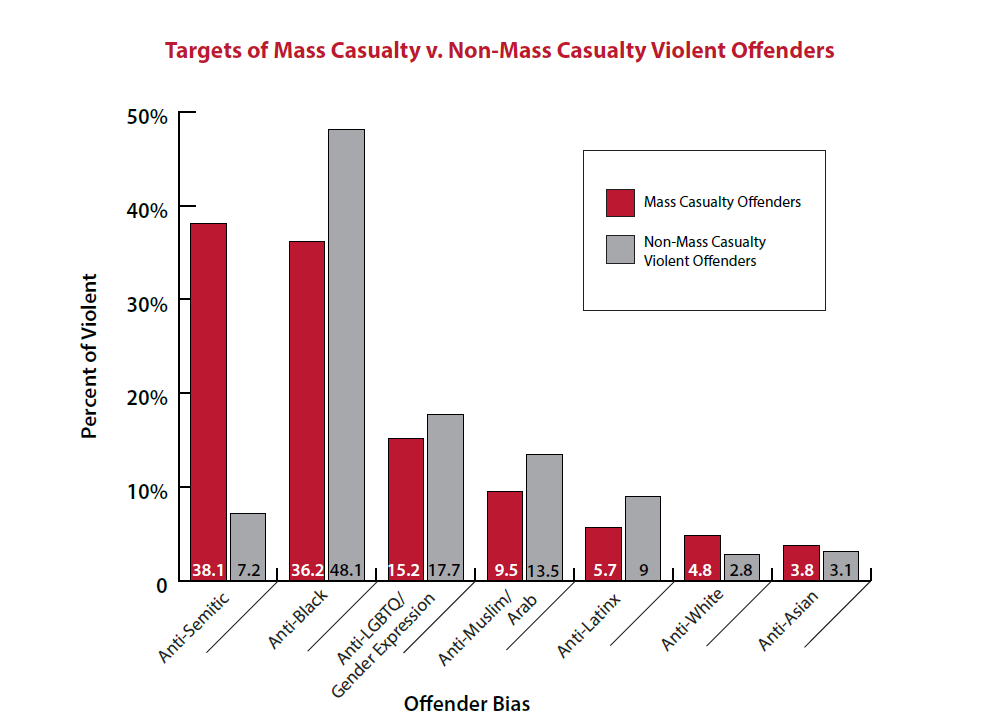 Chart of Characteristics of Mass Casualty vs. Non-Mass Casualty Violent Offenders
