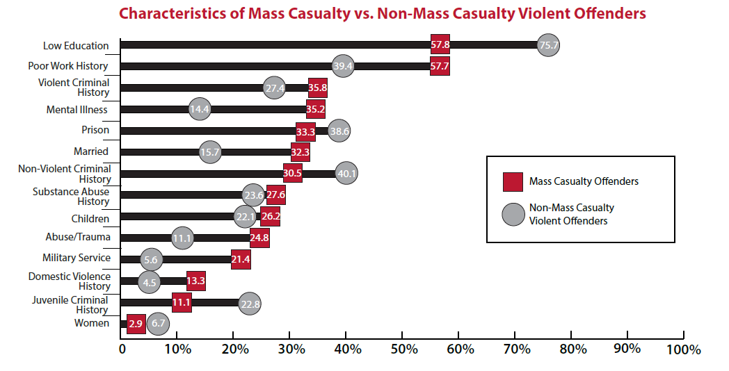 Chart showing characteristics of mass casualty hate crime offenders vs other violent hate crime offenders.