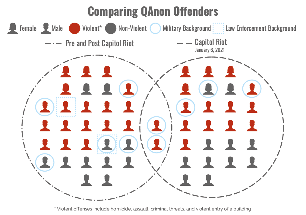 Table Comparing Offenders 