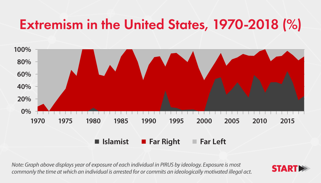 chart of extremism in the United States, 1970-2018