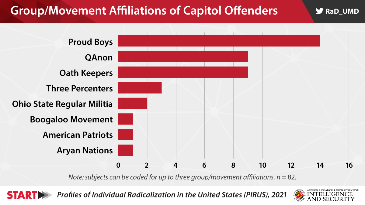 Bar graph showing most common group affiliations of Capitol offenders with military backgrounds are Proud Boys, QAnon, and Oath Keepers